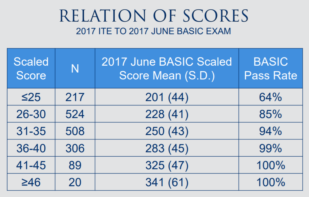 Anesthesia Ite Scaled Score Conversion Chart